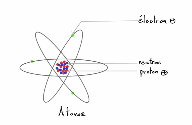 cation et anion 1ère Physique